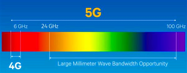 The development of Millimeter wave in the future